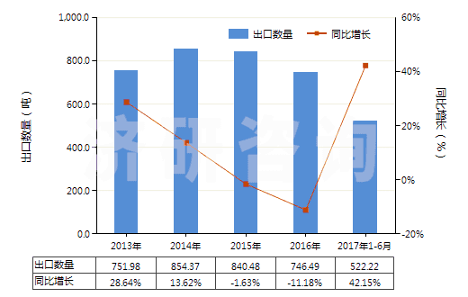 2013-2017年6月中國胞嘧啶(HS29335910)出口量及增速統(tǒng)計